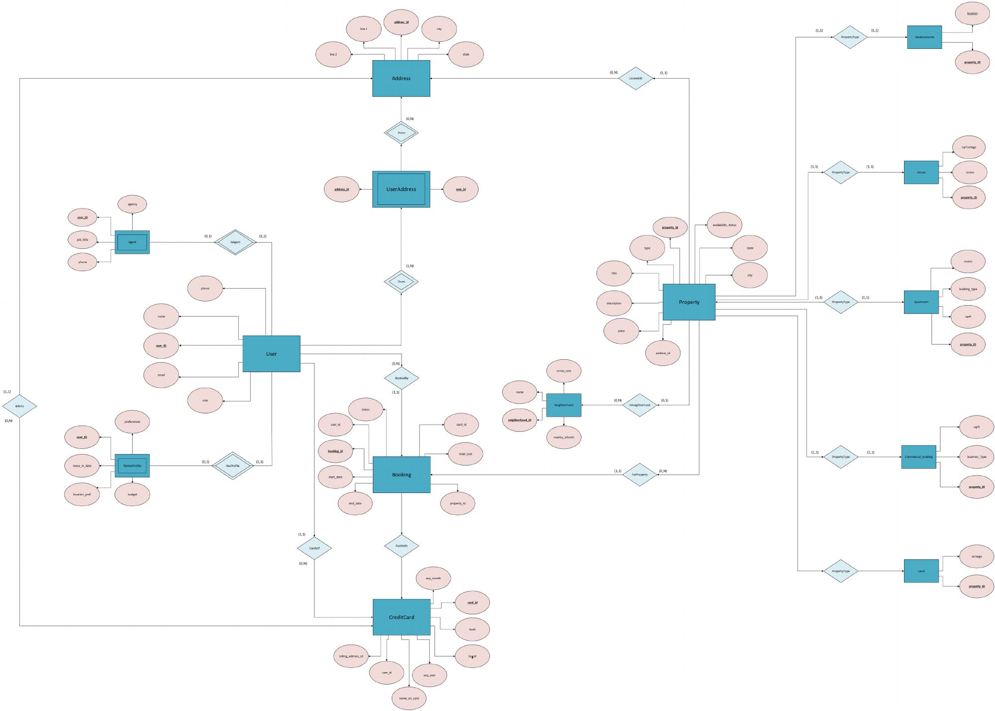 Our full ER diagram with entities, attributes, relationships and cardinalities.