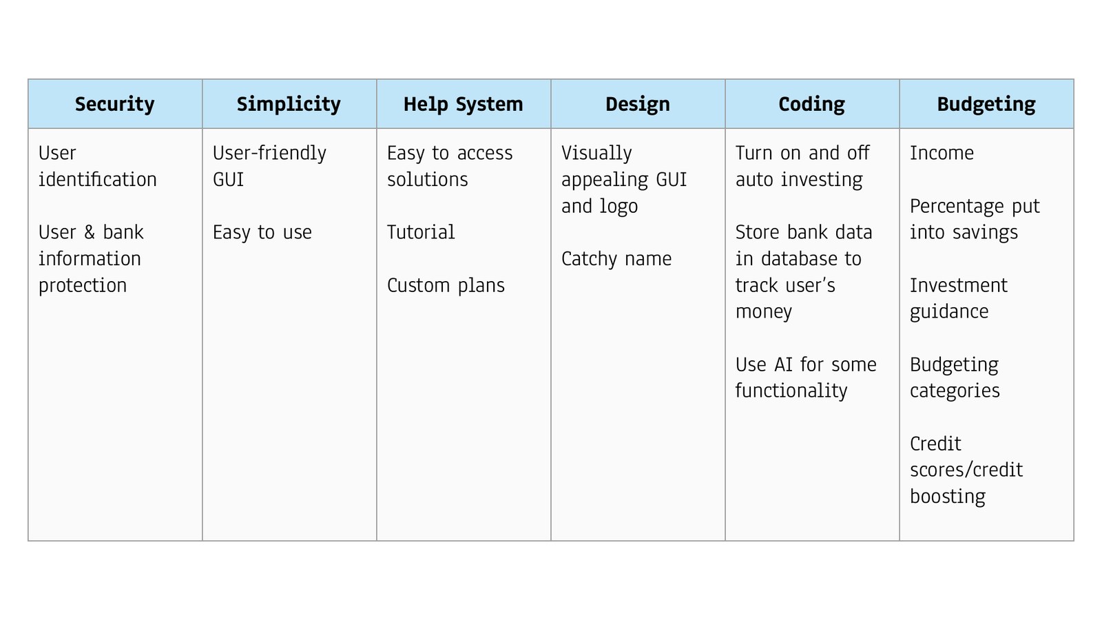 Brainstorm table with six columns, Security, Simplicity, Help System, Design, Coding and Budgeting, each listing early feature ideas.