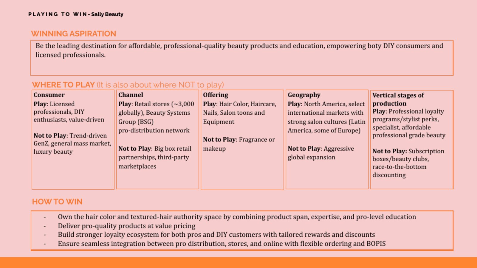 Research deck slide: the same Playing to Win breakdown for competitor Sally Beauty.
